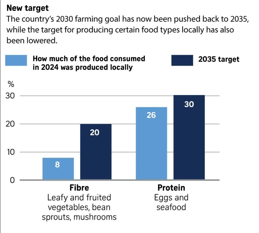 2035 New Farming Goal