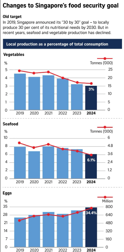 Changes to Singapore Food Security Goal